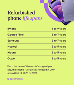 Infographic showing the average lifespan of refurbished phones by brand