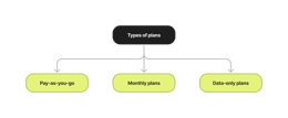 Types of Pay-as-you-go plans