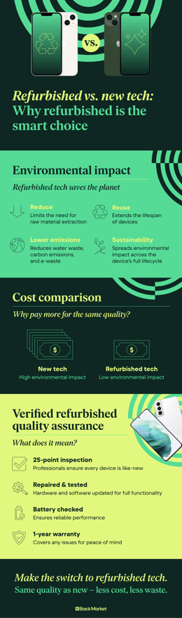 A graphic infographic comparing refurbished vs new tech, highlighting environmental benefits, cost savings, and quality assurance.