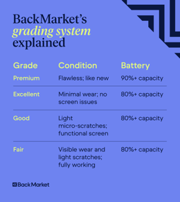 A graphic showing Back Market’s MacBook grading system.